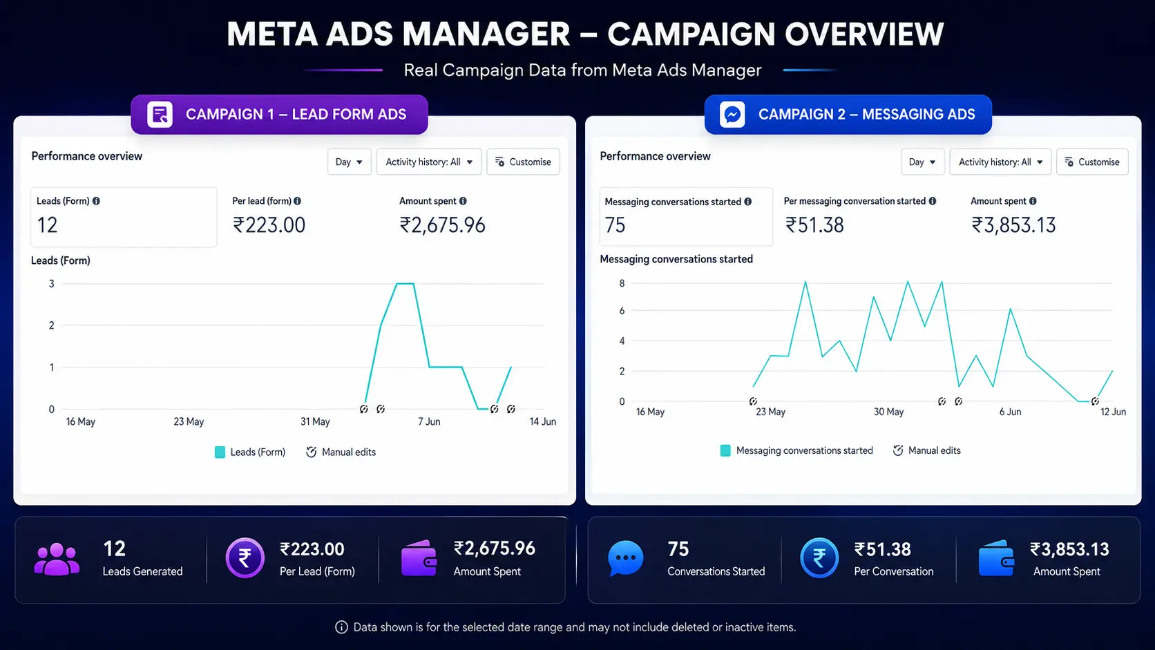 Meta ads manager campaign overview
